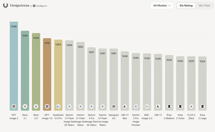 DesignArena launches to help game developers predict fun with AI-powered human feedback