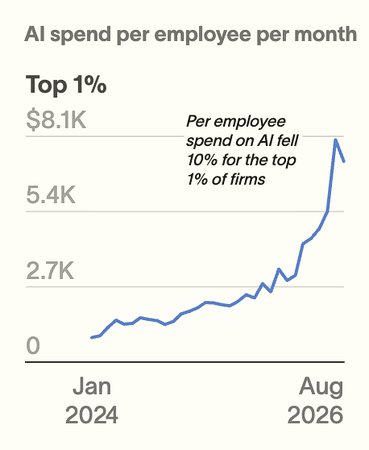 AI Adoption Growth Slows at 70,000 Companies in August, New Data Reveals