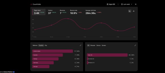 Countvisits